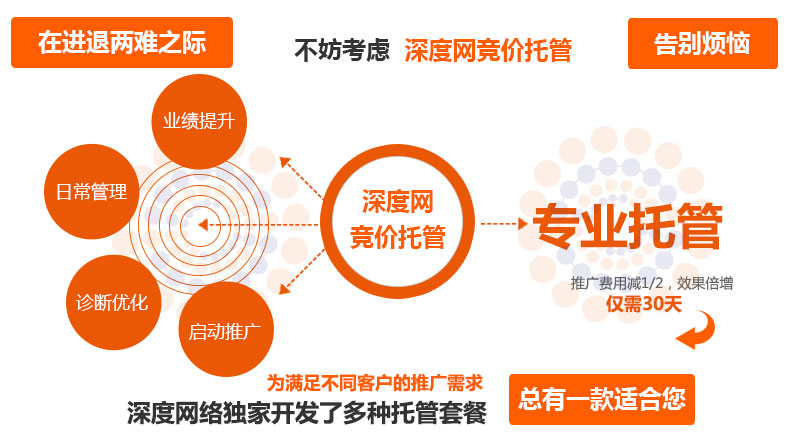 深度網專業(yè)競價賬戶托管解決中小型企業(yè)競價推廣效果不佳問題