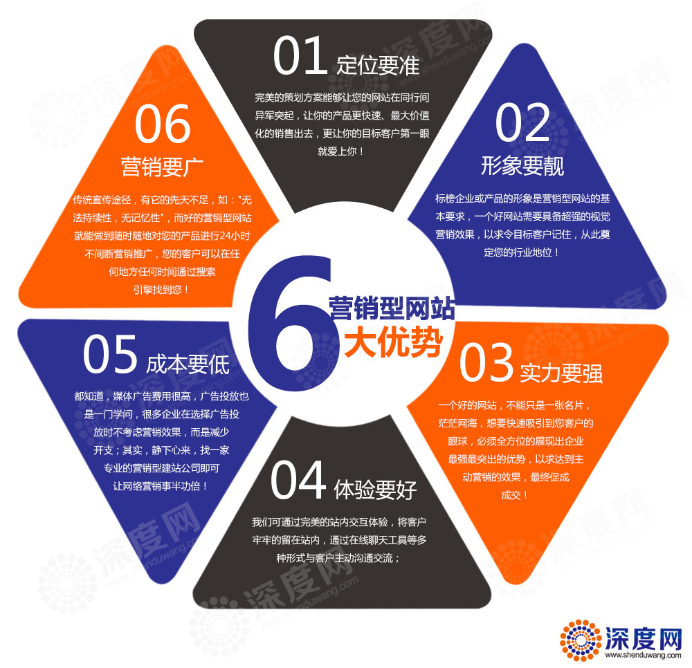 liudays.jpg營(yíng)銷(xiāo)型網(wǎng)站所體現(xiàn)出來(lái)的六大優(yōu)勢(shì)