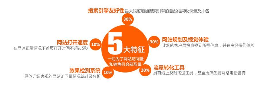 營(yíng)銷(xiāo)型網(wǎng)站建設(shè)五大特征