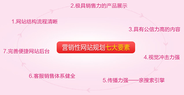 營銷型網站相比模板網站具備的七大優(yōu)勢