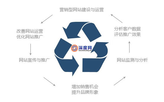 企業(yè)營(yíng)銷(xiāo)網(wǎng)站運(yùn)營(yíng)流程思維導(dǎo)圖
