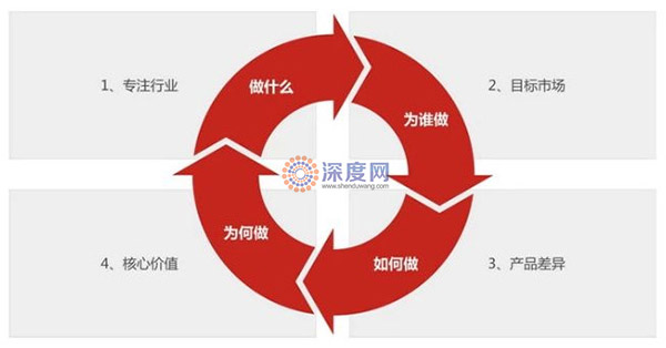做企業(yè)網站之前一定要明白的道理