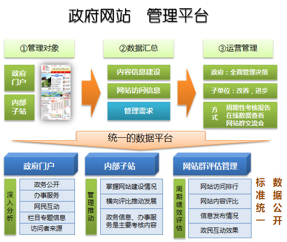 政府網(wǎng)站建設解決方案
